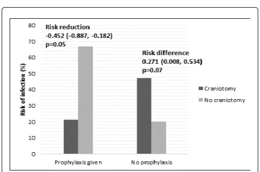Figure 2: Comparison of the effectiveness of antimicrobialprophylaxis in patients who underwent craniotomy and those whodid not.