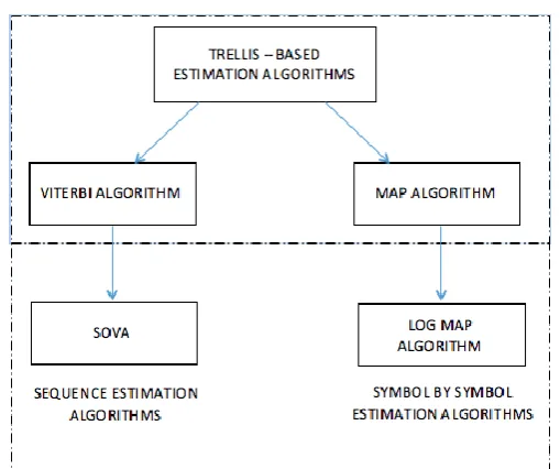 Figure 3.1 Decoding algorithms for Turbo Codes 