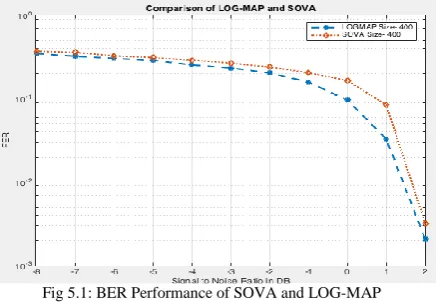 Fig 5.1: BER Performance of SOVA and LOG-MAP 
