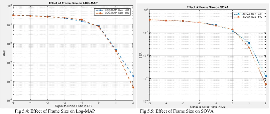 Fig 5.4: Effect of Frame Size on Log-MAP  