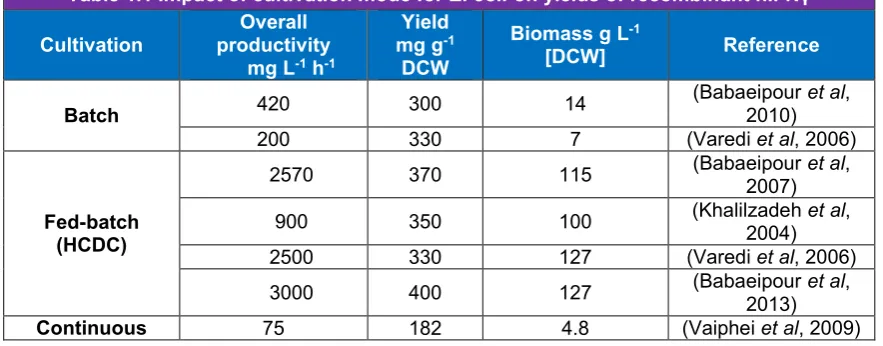 Table 1.1 Impact of cultivation mode for E. coli on yields of recombinant hIFNγ 