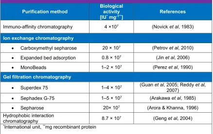 Table 1.2 Methods for purification of recombinant hIFNγ from inclusion bodies in E.  coli  