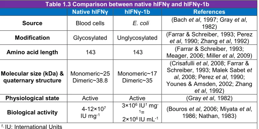 Table 1.3 Comparison between native hIFNγ and hIFNγ-1b 