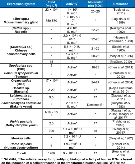 Table 1.4 Effect of expression systems on yield and activity of recombinant hIFNγ 