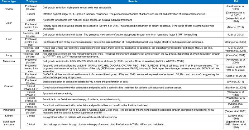 Table 1.5 Effects of recombinant hIFNγ on different cancers 