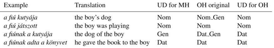 Table 3: Morphological features for possessors (MH: Modern Hungarian, OH: Old Hungarian).