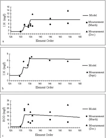 Table 5.7.3 BOD and DO Standard Deviations derived for Porsuk River (Kefli 1994) 