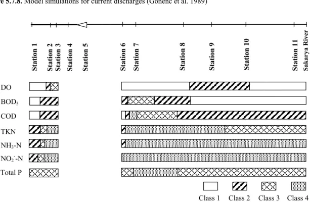 Figure 5.7.9 Model simulations reflecting the effect of implementing industry-specific, technology-based treatment  technologies on all pollution sources (Gonenc et al