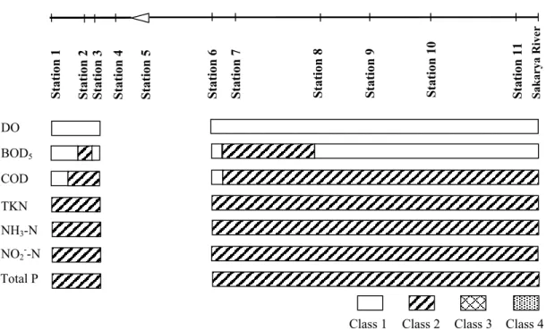 Figure 5.7.10 Model simulations reflecting the impact of implementating advanced (BAT) treatment technology on all  pollution sources (Gonenc et al