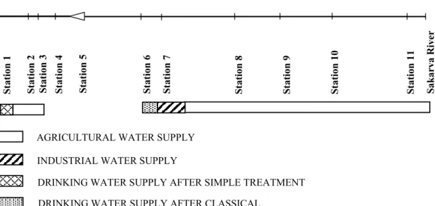 Figure 5.7.11 Beneficial uses secured by the model-designed most appropriate treatment technology (Gonenc et al