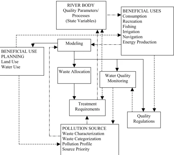 Figure 5.7.2 Conceptual approach to water quality management in the Sakarya River Basin (Gonenc et al