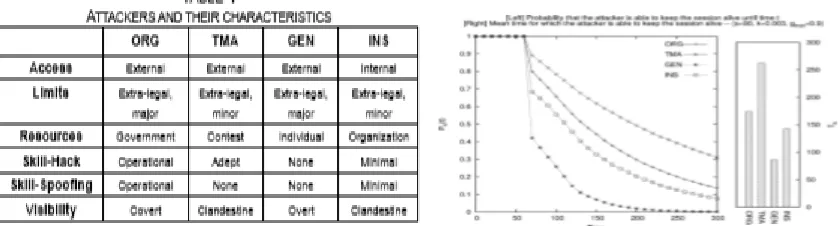 Fig. 7. Result of the steady authentication mechanism on different attackers.  