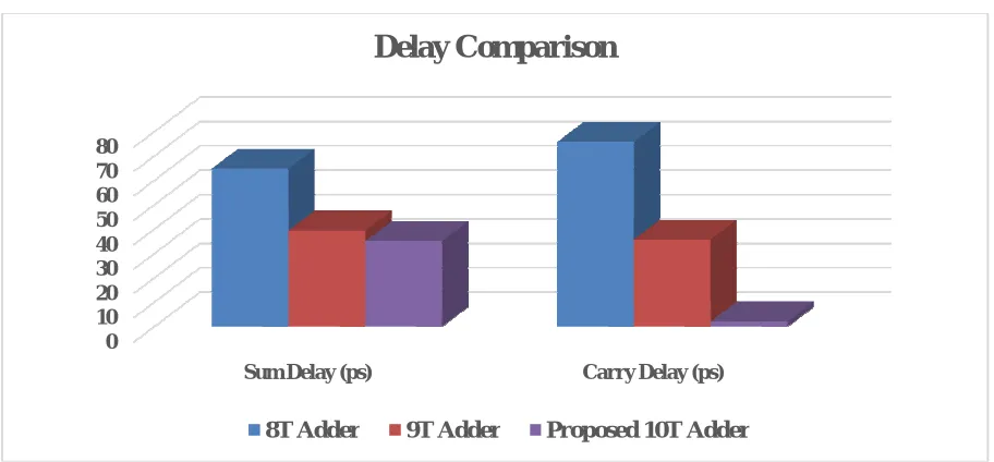 TABLE I. Delay Comparison of different Full Adders 