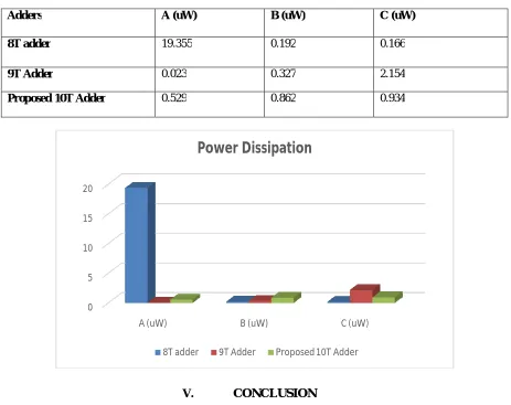 TABLE 2. Power dissipation Comparison of different Full Adders  