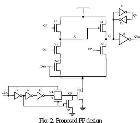 Fig. 3. Simulation waveform of proposed FF 