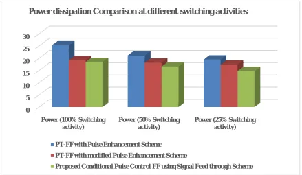 Table I shows comparison of different FFs. Fig. 4 shows the graph of power dissipation at different switching activities