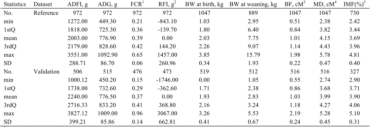 Table 3.3 Descriptive statistics for nine traits analyzed in the reference and validation dataset