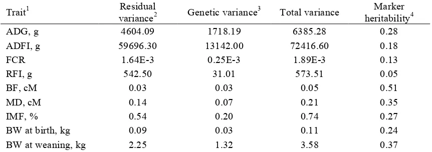 Table 3.6 Posterior means of variance explained by whole-genome markers for trait investigated