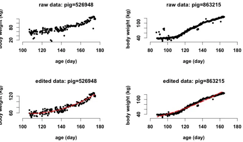 Figure 3.1 Serial pig body weights (kg) from FIRE (feed intake recording equipment) and predicted weights (kg) were plotted against age (d)