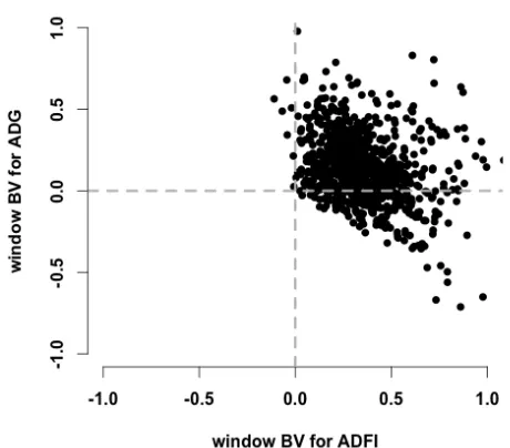 Figure 3.2 Window breeding values (BVs) for ADG and ADFI (from the result of  Multivariate Bayes-A) were plotted