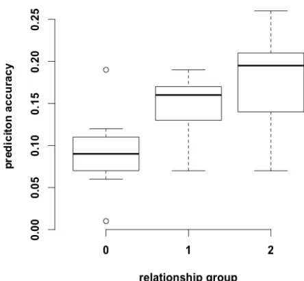 Figure 3.3 Genomic prediction accuracies for the 9 traits investigated of different relationship groups