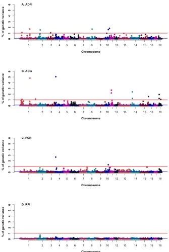 Figure 4.1 Percentage of genetic variances explained by windows (in total, 2380 1-Mb windows from autosome 1 to 18 of the swine genome) for feed efficiency traits from posterior distribution of window variances against chromosome positions