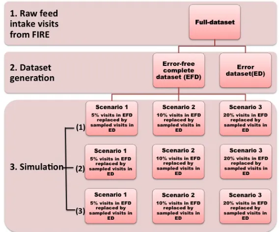 Figure 2.1 Working flow chart for data generation and simulation.  