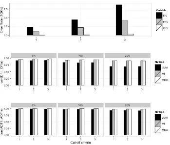 Figure 2.2 The impact of different cut-off criteria (for FIV-high, OTV-high and FRV-high) in full dataset on the performance of error-adjusting methods