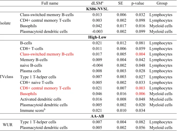Table 3.1 Significant effects of Isolate, TVclass, and WUR genotype on xCell enrichment scores  for lymphocytes and myeloid cells