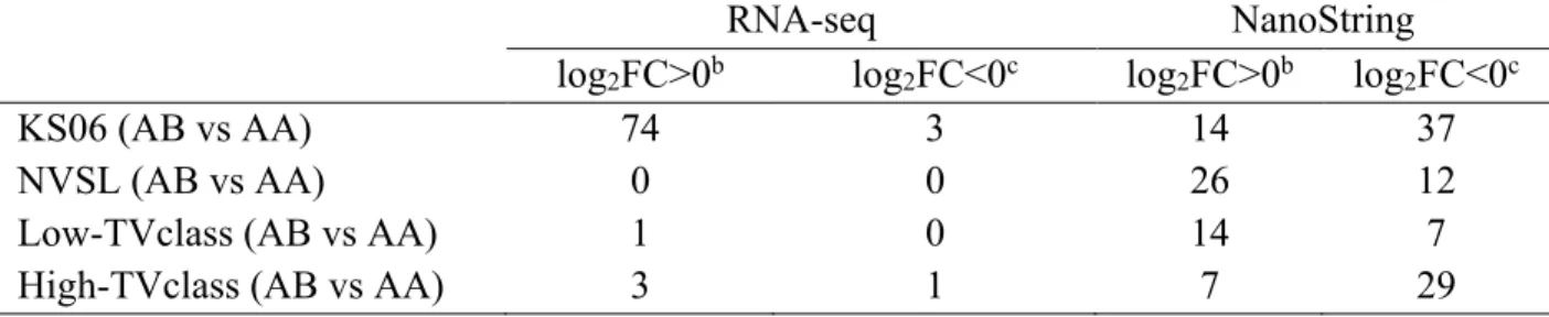 Table 3.3. Comparison of the effect of WUR genotype on the number of genes that are 