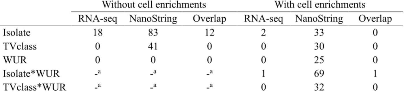 Table 3.5. Numbers of differentially expressed genes among the 203 genes that were common to  the NanoString and RNA-seq analyses