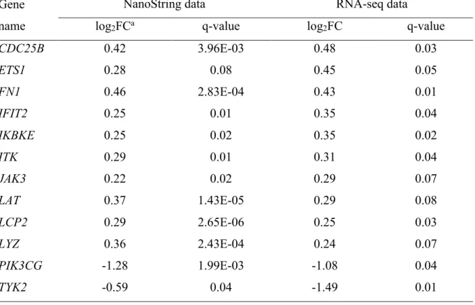 Table 3.6. Overlapping differentially expressed genes for isolate between the NanoString and  RNA-seq analyses without accounting for cell enrichments