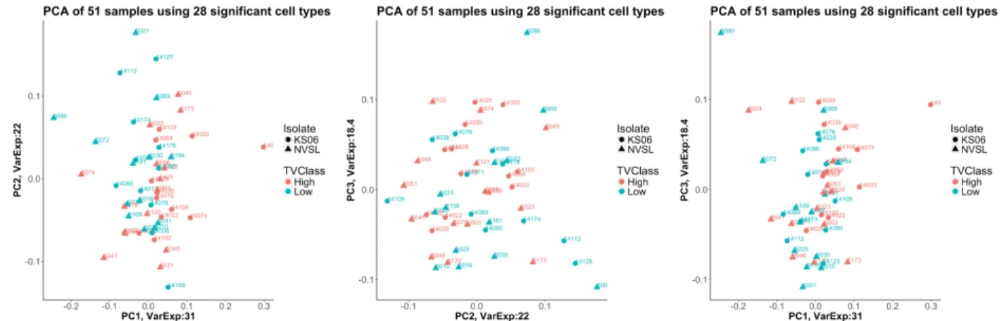 Figure 3.S1. PCA plots of each two of top three principle components (PC) of 28 significant cell  types