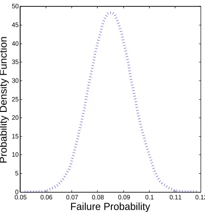 Figure 3: Model Uncertainty Propagated to ˆpF Using the Proposed Approach