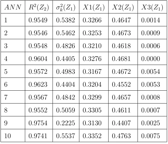 Table 2: Quantities Estimated from Identical ANNs (NB: Xi, i = 1, 2, 3 is the First Order