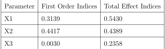 Table 5: Quantiﬁed Uncertainty in Robust Pridiction for Total Eﬀect Sensitivity Indices