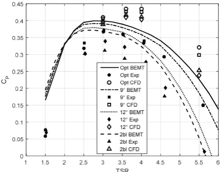 Fig.3 CFD, BEMT and experimental results showing the CP at 0.9 m/s. 
