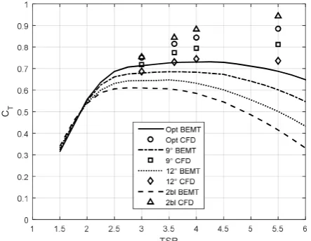 Fig.8 CFD and BEMT results showing the CT at 1.0 m/s.