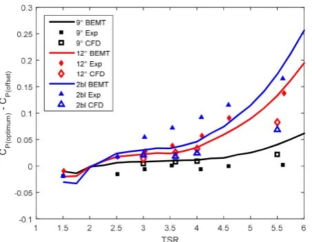 Fig.14 Difference in CT between the optimum and the offset cases at 0.9 m/s.