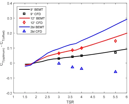 Fig.16 Difference in CT between the optimum and the offset cases at 1.1 m/s. 