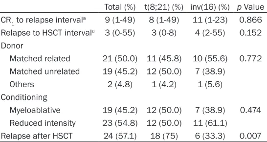 Table 3. Parameters related to hematopoietic stem cell trans-plantation. Differences between groups were assessed using a Student’s t-test or one-way analysis of variance for continuous variables, and Pearson chi-square test for categorical variables, as appropriate