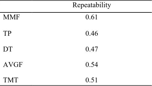 Table 2.6 Repeatability for flow traits obtained through a 305-d analysis with a subsample of 4,737 cows with multiple observations  
