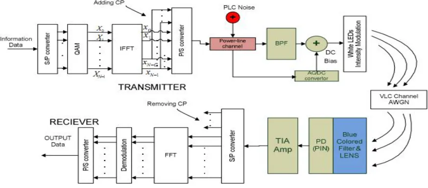 Fig 1:  integrated system of power line communication and visible light communication [7]