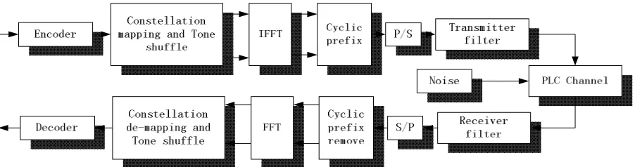 Fig 2 : The block diagram for DMT scheme for PLC [11] 