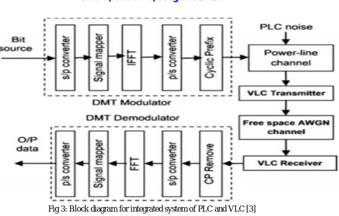 Fig 3: Block diagram for integrated system of PLC and VLC [3] 