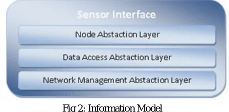 Fig 1: IOT Platform  