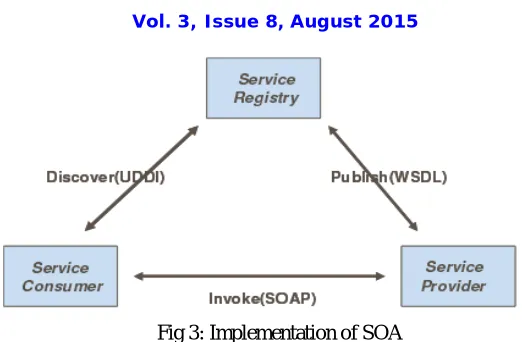 Fig 3: Implementation of SOA 