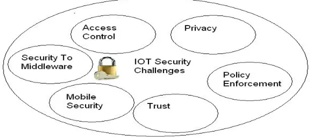 Fig 4: IOT Security Challenges   