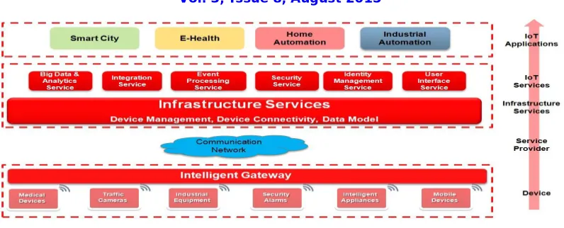 Fig 5: Layered IoT Architecture   