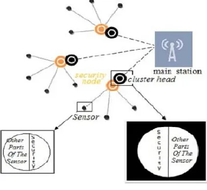 Fig 6: Security through the use of SOA  